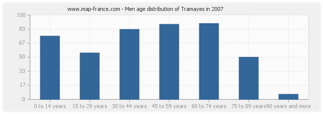 Men age distribution of Tramayes in 2007