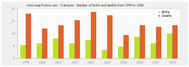 Tramayes : Number of births and deaths from 1999 to 2008