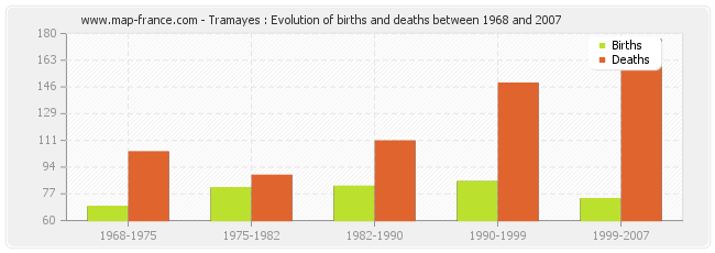 Tramayes : Evolution of births and deaths between 1968 and 2007