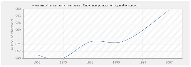 Tramayes : Cubic interpolation of population growth