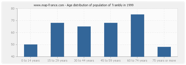 Age distribution of population of Trambly in 1999
