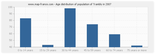 Age distribution of population of Trambly in 2007
