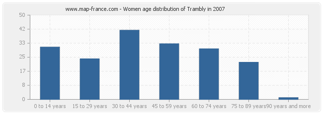 Women age distribution of Trambly in 2007