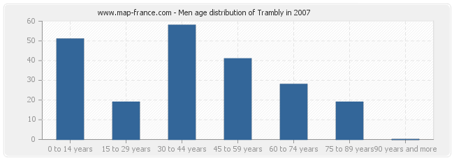 Men age distribution of Trambly in 2007