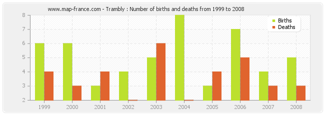 Trambly : Number of births and deaths from 1999 to 2008