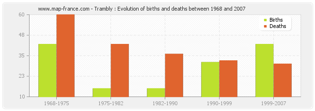 Trambly : Evolution of births and deaths between 1968 and 2007