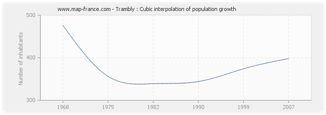 Trambly : Cubic interpolation of population growth