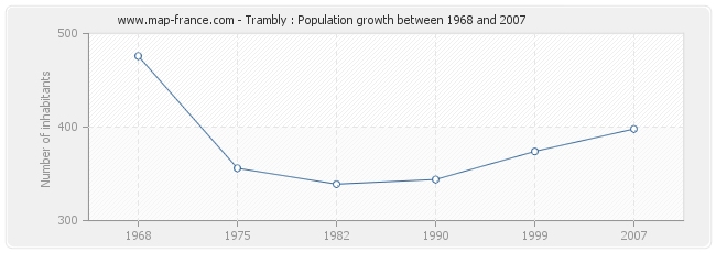 Population Trambly