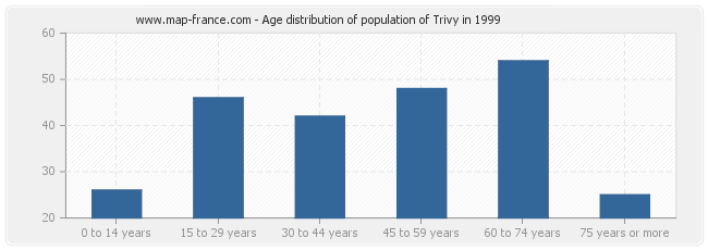 Age distribution of population of Trivy in 1999