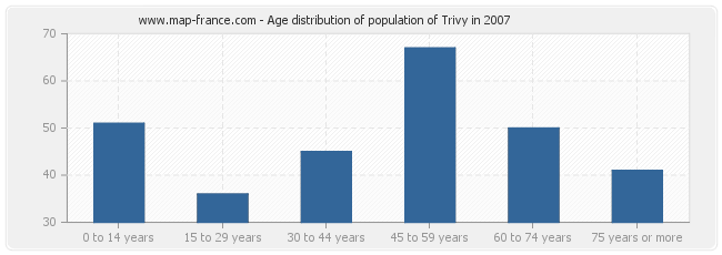 Age distribution of population of Trivy in 2007