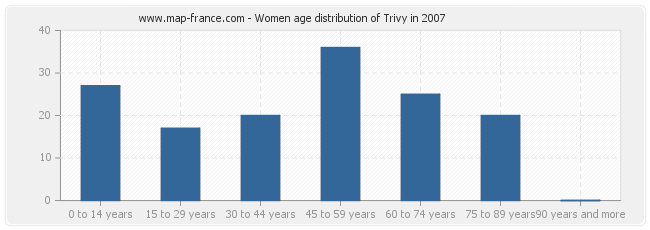 Women age distribution of Trivy in 2007