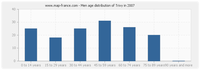 Men age distribution of Trivy in 2007