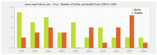 Trivy : Number of births and deaths from 1999 to 2008