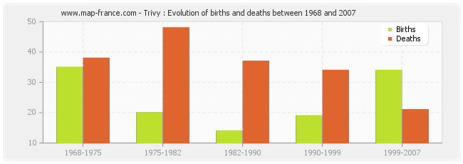 Trivy : Evolution of births and deaths between 1968 and 2007