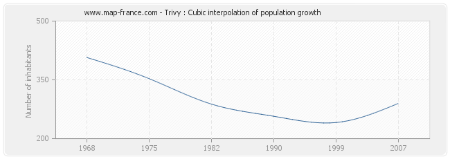 Trivy : Cubic interpolation of population growth