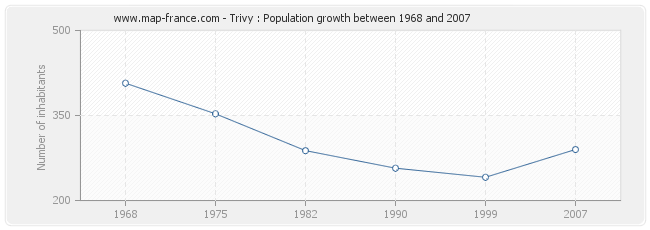 Population Trivy