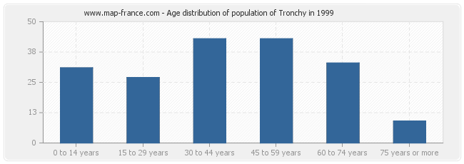 Age distribution of population of Tronchy in 1999