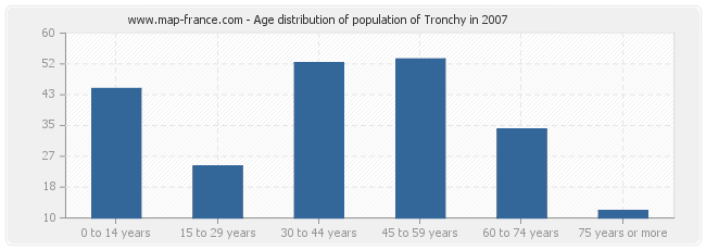 Age distribution of population of Tronchy in 2007