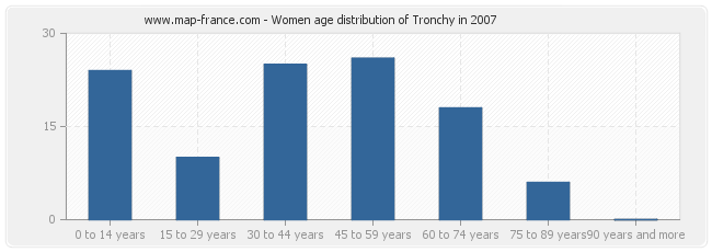 Women age distribution of Tronchy in 2007