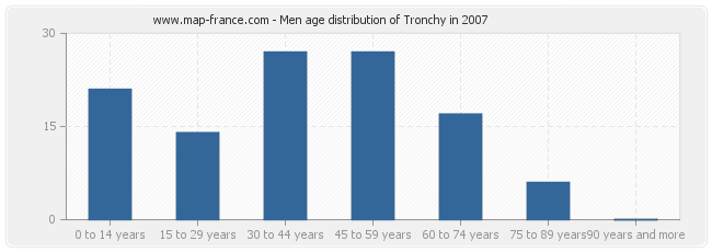 Men age distribution of Tronchy in 2007