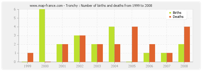 Tronchy : Number of births and deaths from 1999 to 2008