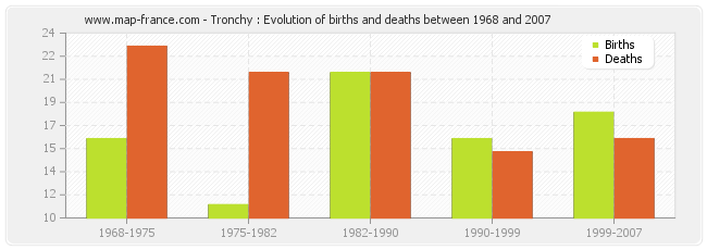 Tronchy : Evolution of births and deaths between 1968 and 2007
