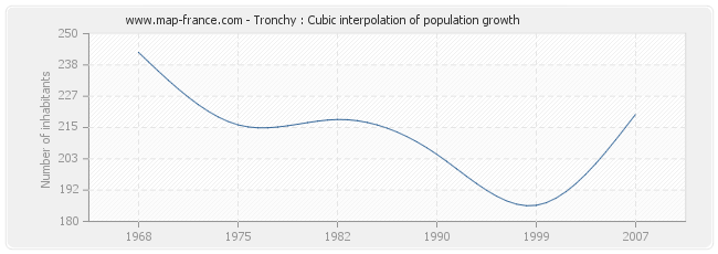Tronchy : Cubic interpolation of population growth