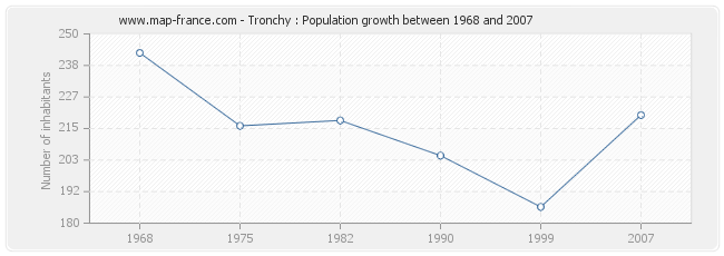 Population Tronchy