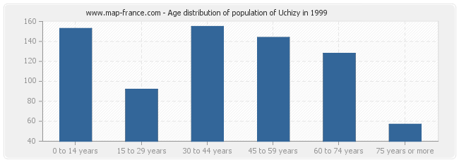 Age distribution of population of Uchizy in 1999