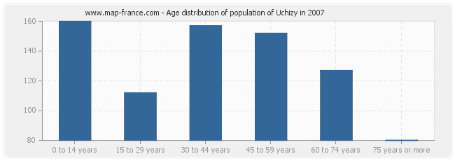 Age distribution of population of Uchizy in 2007
