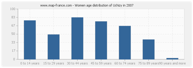 Women age distribution of Uchizy in 2007