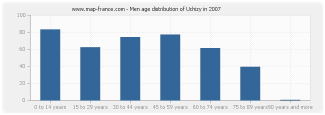 Men age distribution of Uchizy in 2007