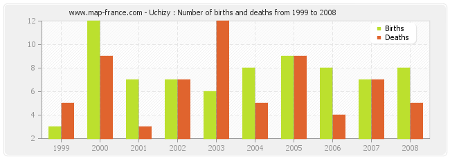 Uchizy : Number of births and deaths from 1999 to 2008