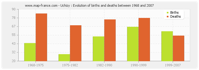 Uchizy : Evolution of births and deaths between 1968 and 2007