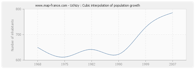 Uchizy : Cubic interpolation of population growth