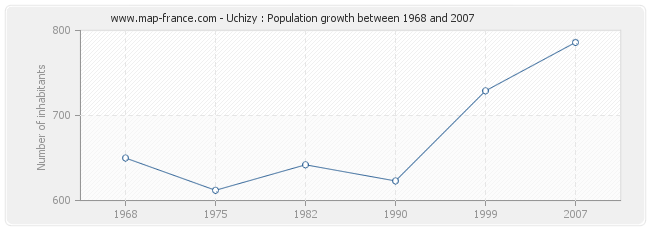 Population Uchizy