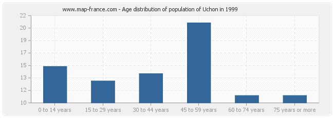 Age distribution of population of Uchon in 1999