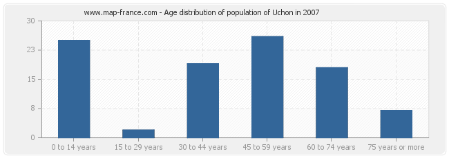 Age distribution of population of Uchon in 2007
