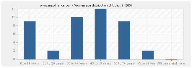 Women age distribution of Uchon in 2007