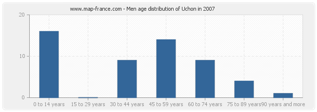 Men age distribution of Uchon in 2007