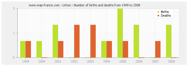 Uchon : Number of births and deaths from 1999 to 2008