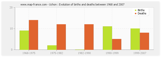 Uchon : Evolution of births and deaths between 1968 and 2007