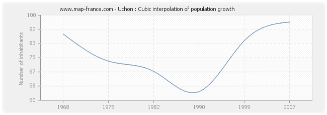 Uchon : Cubic interpolation of population growth