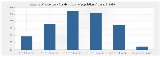 Age distribution of population of Uxeau in 1999
