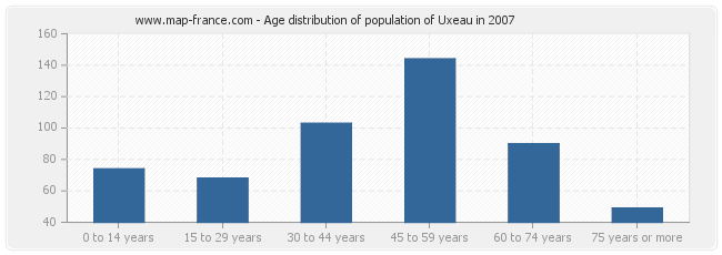 Age distribution of population of Uxeau in 2007