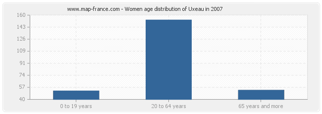 Women age distribution of Uxeau in 2007