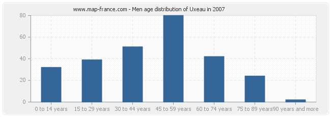 Men age distribution of Uxeau in 2007