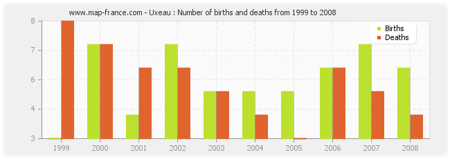 Uxeau : Number of births and deaths from 1999 to 2008