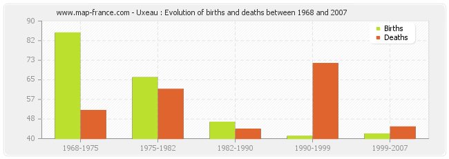 Uxeau : Evolution of births and deaths between 1968 and 2007