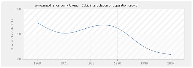 Uxeau : Cubic interpolation of population growth